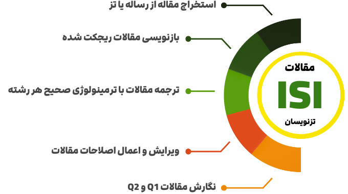 انجام مقاله, انجام مقاله با قیمت مناسب